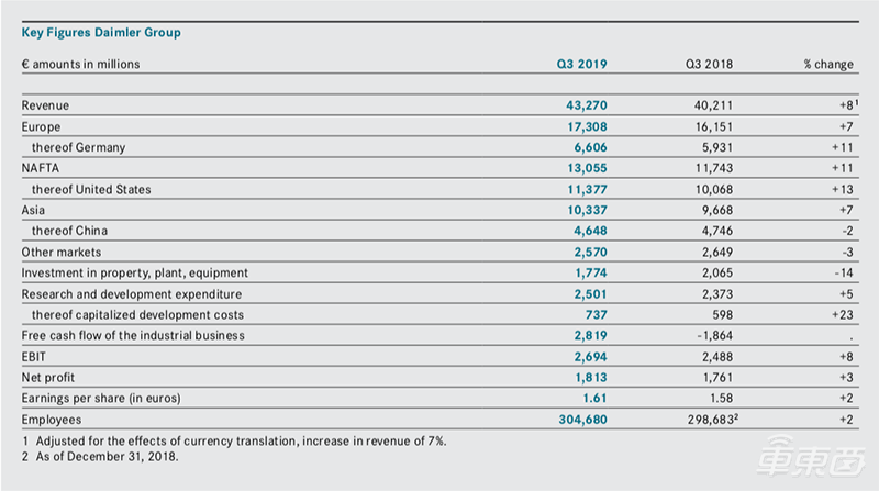 戴姆勒2019年Q3财报： 营收432.7亿欧元 中国市场下滑！坚定降本路线