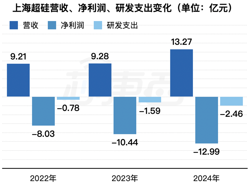 上海半导体大硅片独角兽,冲刺百亿IPO!拟募资50亿