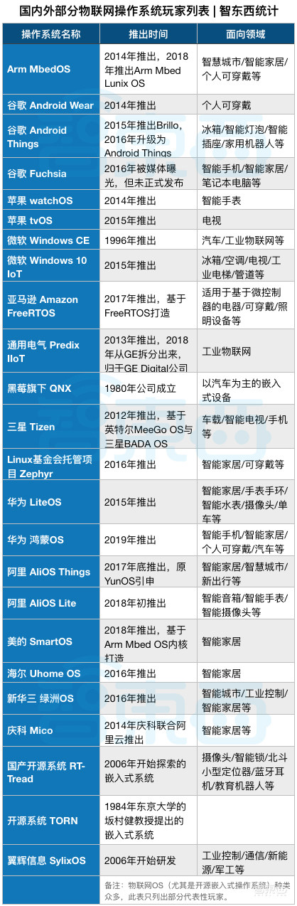 IoT操作系统大战打响!华为鸿蒙搅局,谷歌阿里全球混战