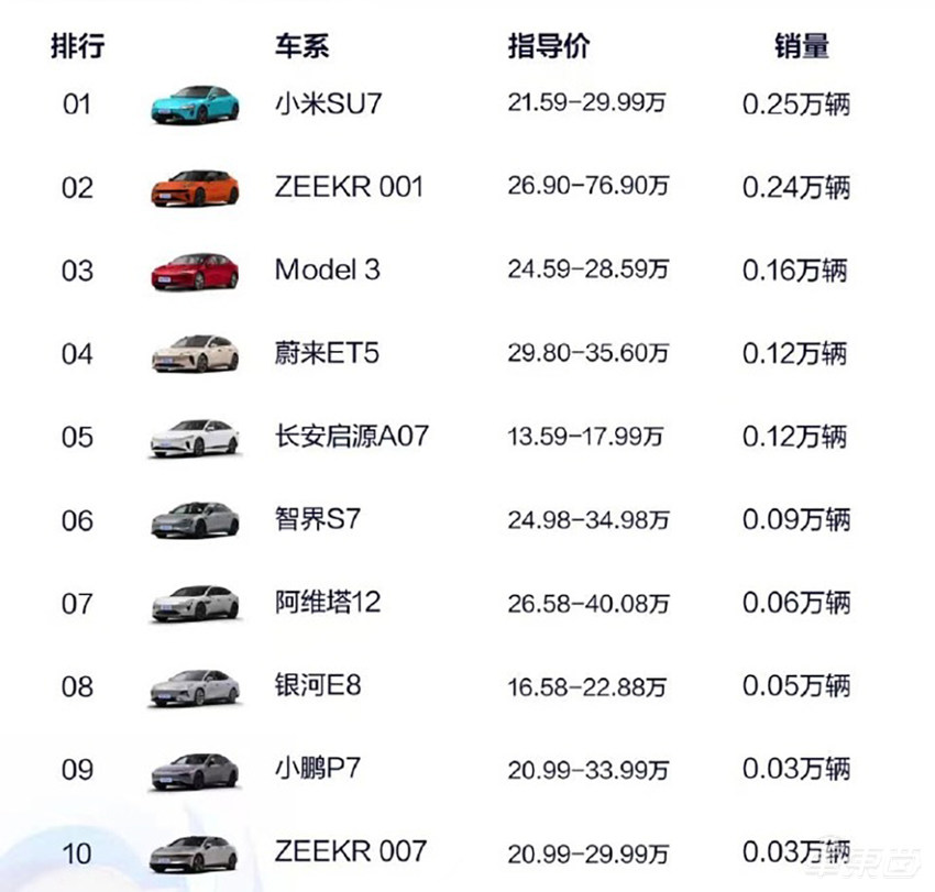 小米SU7杀出包围圈！一周2400人提车，理想两周比问界多卖3700台