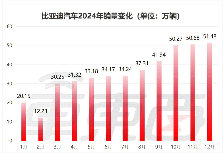 15大车企狂卖车超1000万台!13家销量创新高,10张表看懂车市年终考