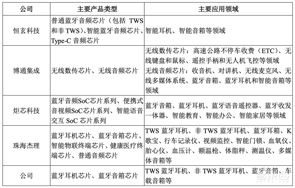 又一国产TWS芯片商上市！开盘破发，跌近三成