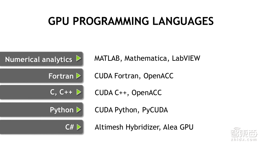 NVIDIA高级系统架构师易成:GPU加速高性能计算【PPT下载】