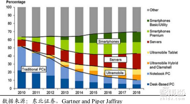 一文看懂暴涨的全球内存市场!比芯片卖得多【附下载】| 智东西内参