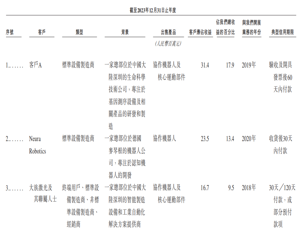 超额认购5059倍！南科大教授造机器人，干出一个IPO