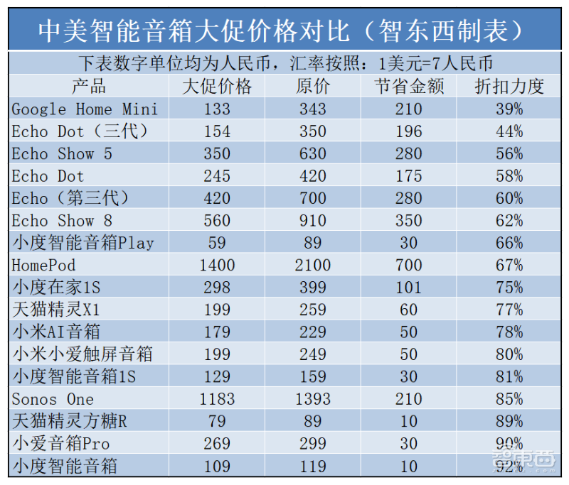 美国“黑五”智能音箱“白菜价”,谷歌四折狂甩