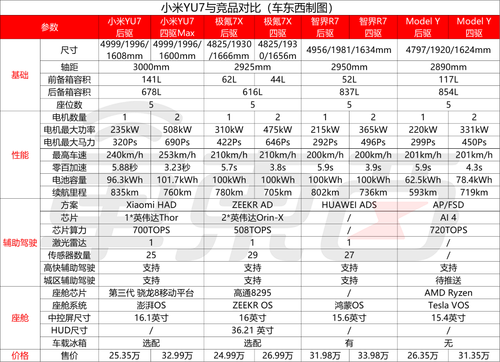3分钟大定20万台!小米YU7杀疯了,25.35万开卖挑战Model Y