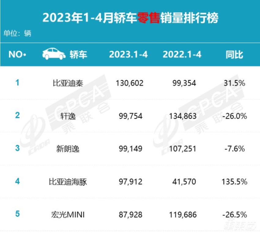 神车也愁卖!降至2.98万,宏光MINIEV打响电车下乡第一枪