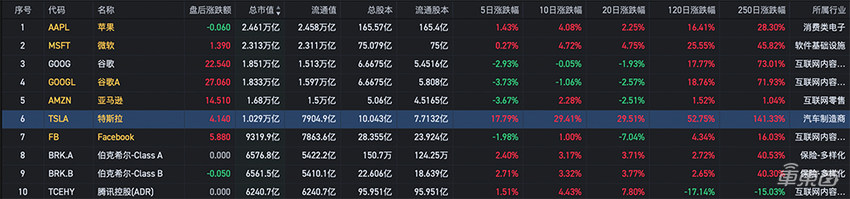 市值超万亿美元！特斯拉只用了11年，苹果37年，微软33年