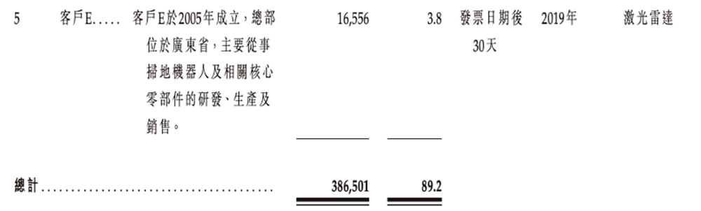 广东机器人芯片“小巨人”冲刺港交所,横扫扫地机器人市场,激光雷达干到全球第一