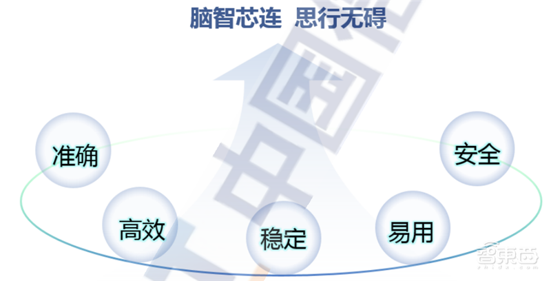 脑机接口深度报告！四大关键技术让科幻走进现实 | 智东西内参