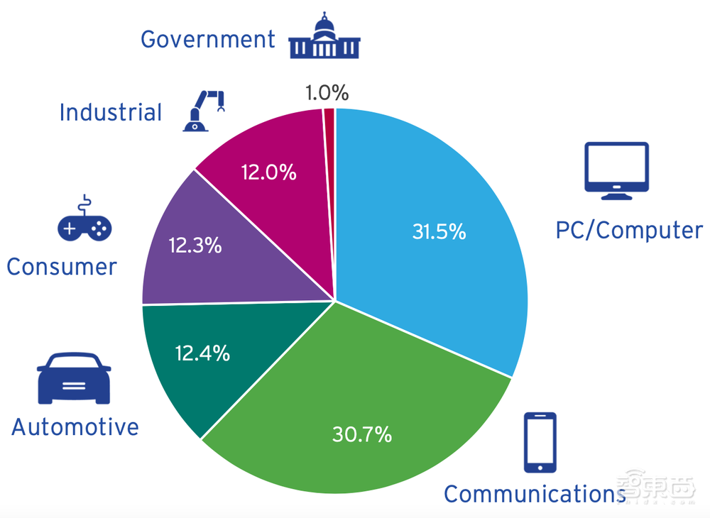 23张图表揭秘半导体战况：美国公司拿下49.9%中国市场