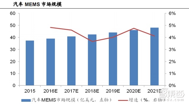 100页报告全解传感器全球产业链:海外巨头林立 谁将突出重围? | 智能内参
