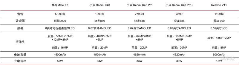 最新手机市场真相,芯片荒持续,小米5G份额登顶 | 智东西内参