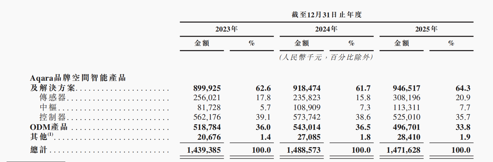 小米投的深圳独角兽，要IPO了！