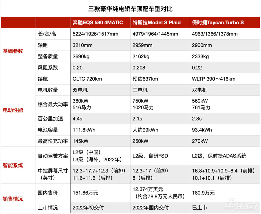 107万起！百万级纯电大奔上市，大佬们会买账吗？