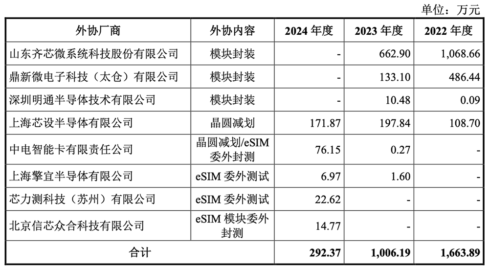 59岁中国芯片首富,喜提一个IPO!市值140亿