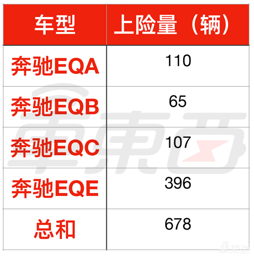 卖得实在太惨！奔驰百万电车狂降23万，有救吗？