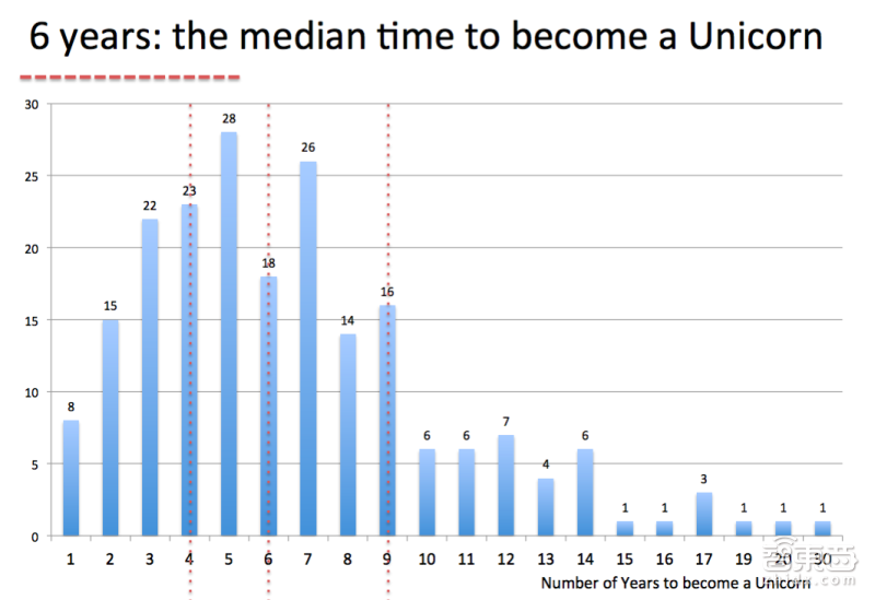 未来决定者:全球229家独角兽和1.3万亿美元估值