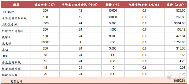 揭秘爆发中的智慧灯杆行业,智慧城市新入口,五千亿市场空间【附下载】| 智东西内参
