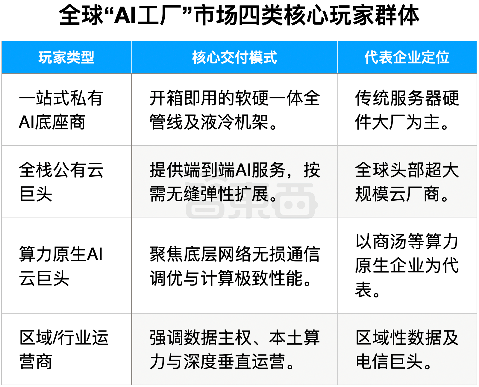 全球AI工厂4万亿激战!这家国产厂商领先一个身位了