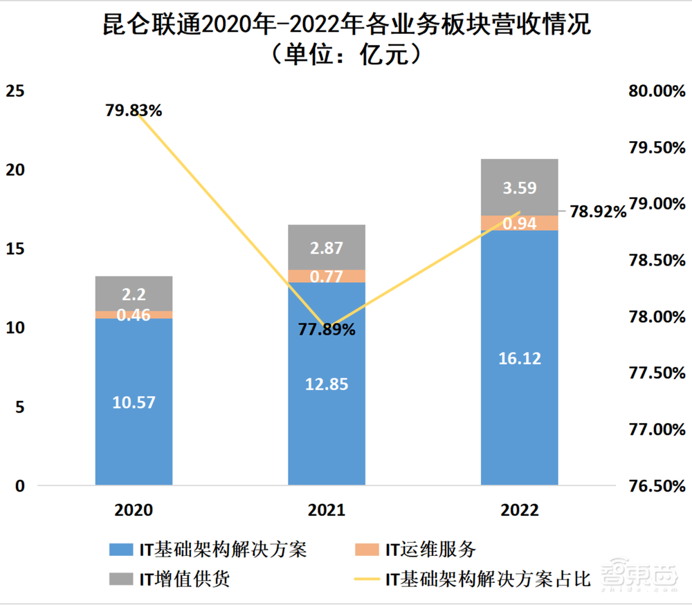 “背靠”微软，昆仑联通冲刺上交所主板！3年营收超50亿元