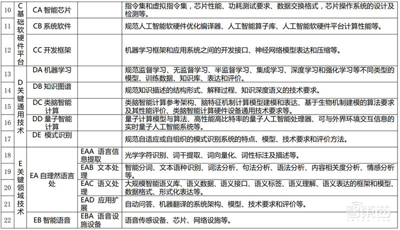 重磅!国家人工智能标准体系出炉,五部门联手,利好所有AI企业 | 智东西内参