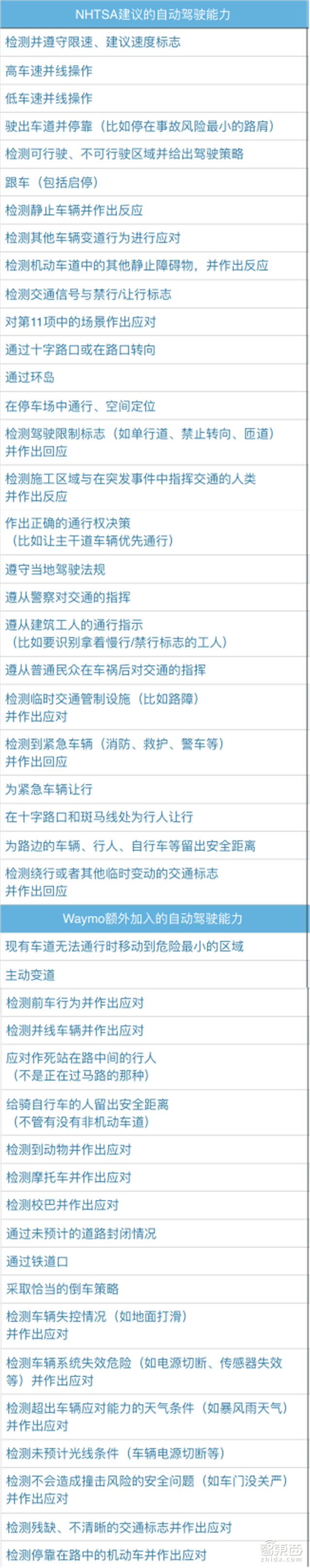 谷歌自曝无人驾驶核心技术!700亿估值Waymo炼成之谜【附下载】| 智东西内参