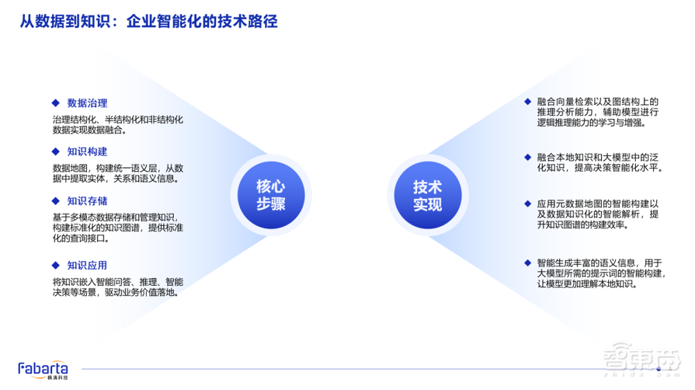 枫清科技高雪峰:Data-Centric新范式开启,知识引擎+大模型双轮驱动企业智能化