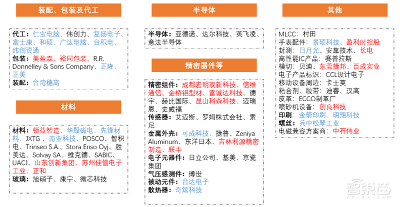 苹果和华为供应链真相!去美国化成大势,中国公司成最大赢家【附下载】| 智东西内参