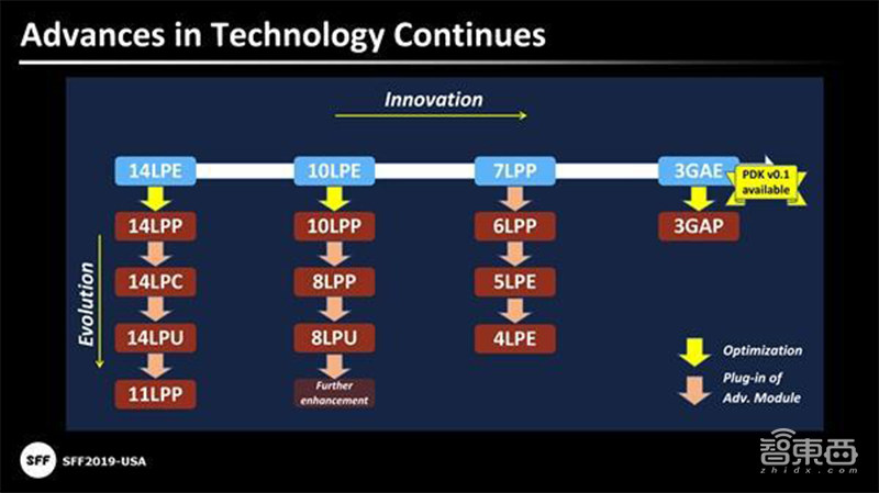 5nm怎样给摩尔定律续命？巨头开打制程之战2.0，祭出三大杀器