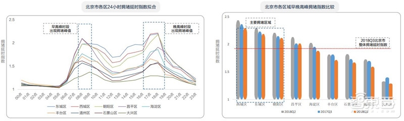 中国50城拥堵真相!北京人均拥堵成本破千:高德数据报告【附下载】| 智东西内参