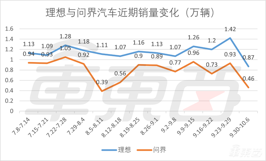 国庆黄金周销量榜出炉！理想累计交付冲击百万，小米再次杀到前四