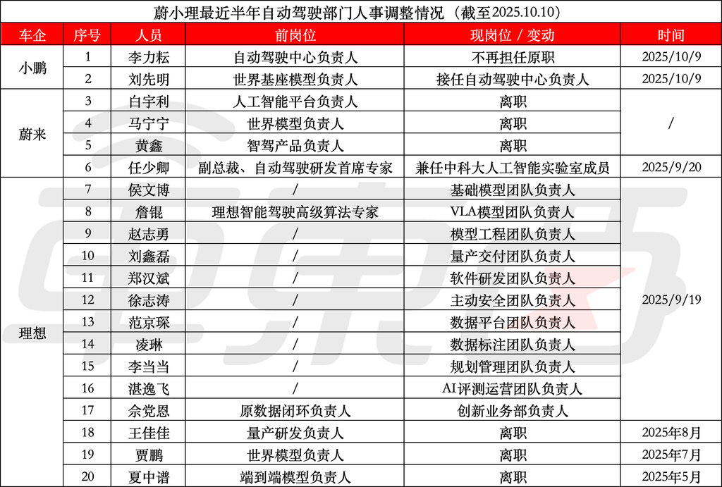 小鹏智驾一把手李力耘卸任！蔚小理一个月内17位高管变动，新势力集体变阵