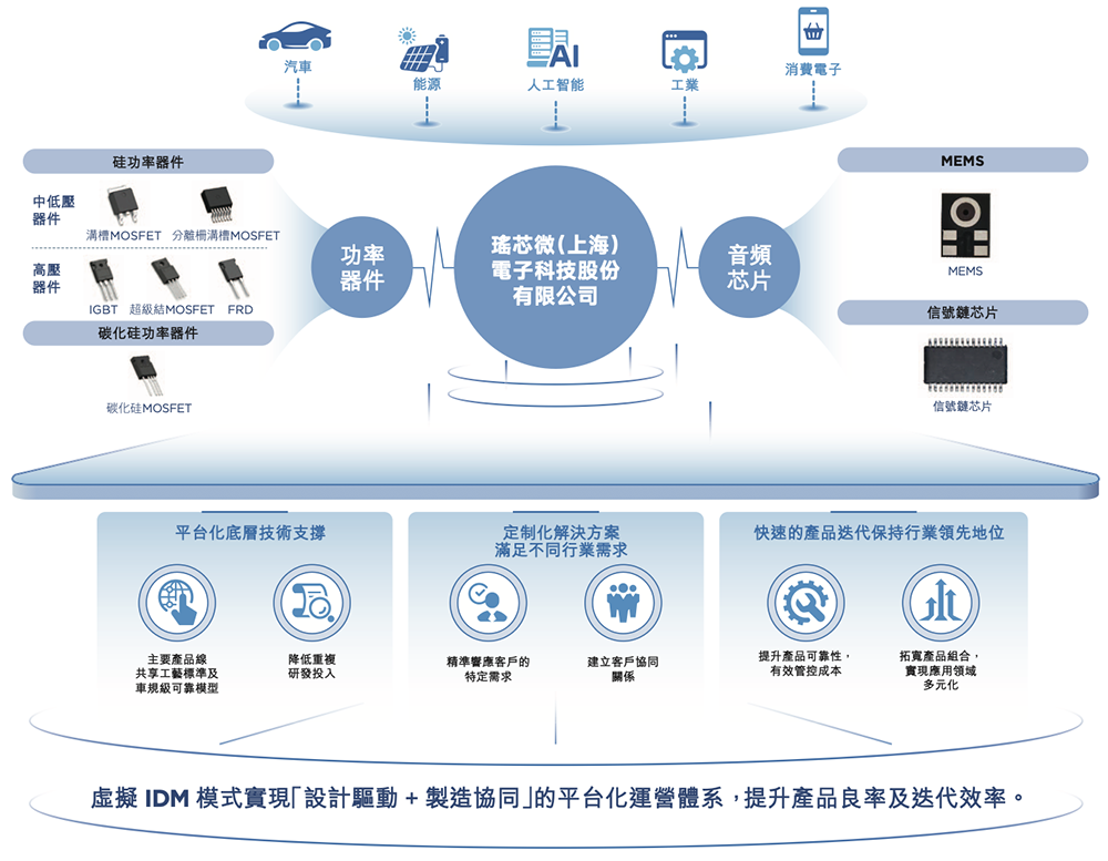 上海功率半导体企业赴港IPO：年入5亿，北汽上汽参投