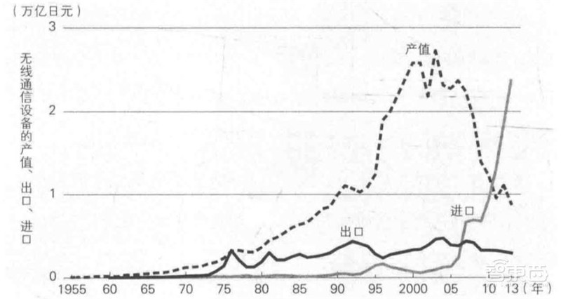 揭秘日本电子行业的兴衰！历史惊人相似，中国能学到什么？| 智东西内参