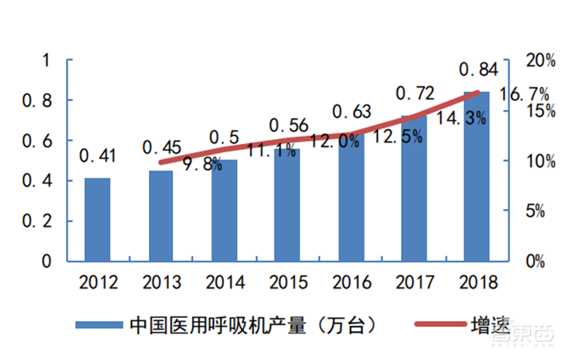揭秘全球都在抢购的呼吸机！国内产能将近全球两倍【附下载】| 智东西内参