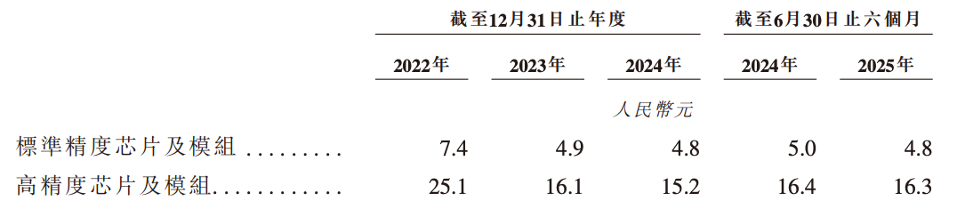 港股“北斗芯片第一股”要来了!比亚迪格力持股,董事长年薪800万