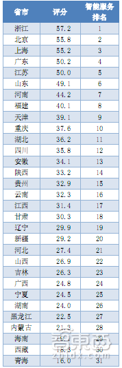 在这份“最聪明”城市榜单中 北上广深竟都没拿第一 | 智能内参