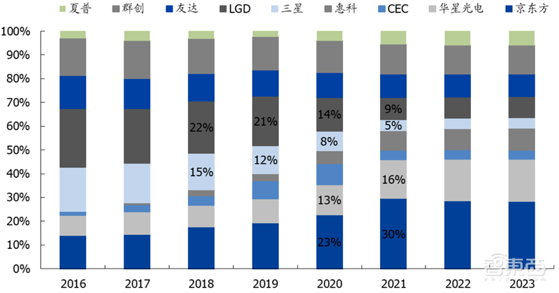国产面板称王时代来临!产业转移完成,OLED等加速渗透 | 智东西内参