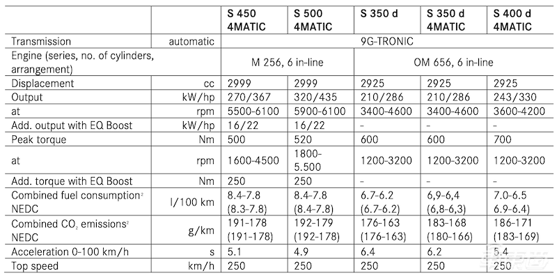 第11代奔驰S级来了！量产L4自动驾驶，豪华智能武装到牙齿