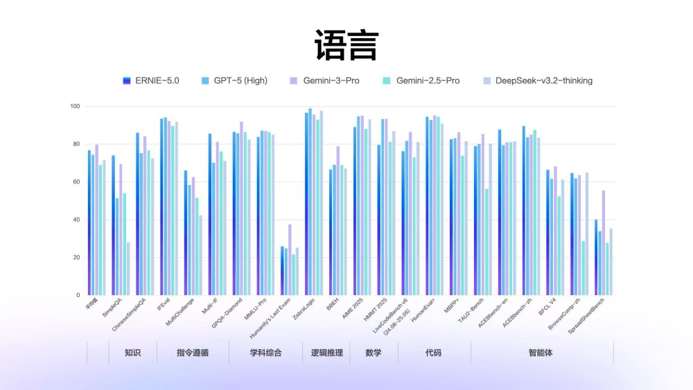 文心5.0正式版发布，霸榜LMArena的“最强文科生”到底强在哪？