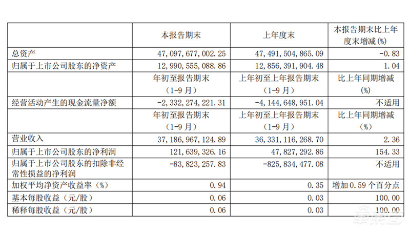 全球20家车企众生相：9家中国车企6家在亏