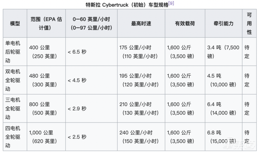 194万分之一!特斯拉赛博皮卡下线,揭秘量产车11大改变