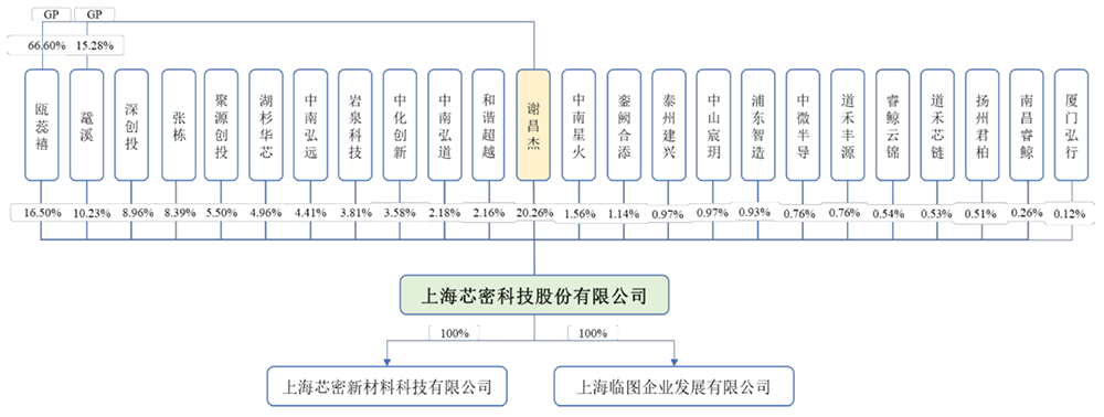 上海半导体“小巨人”冲刺IPO!复旦校友创业,干出国内第一,中微参投