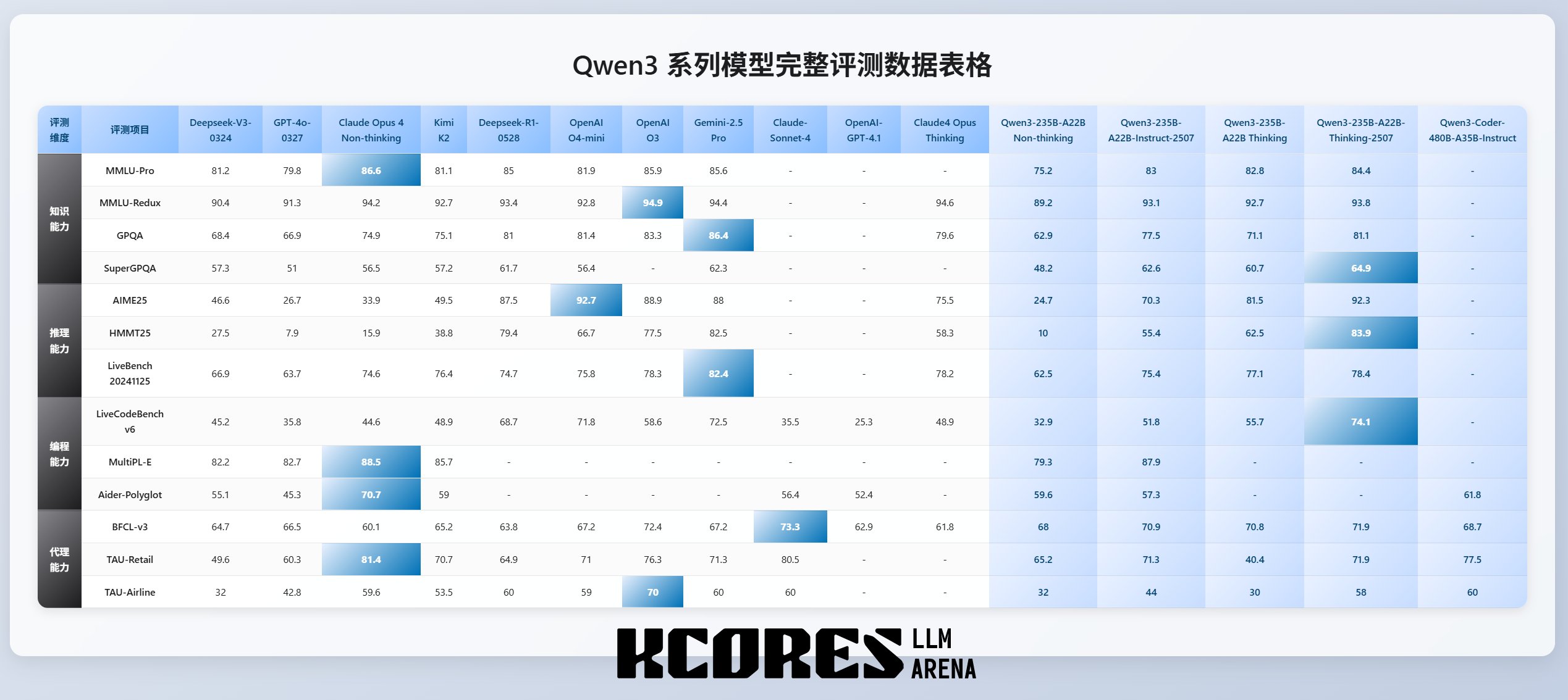 杀疯了!阿里开源最强推理模型,一周三模型干翻全球开闭源天花板