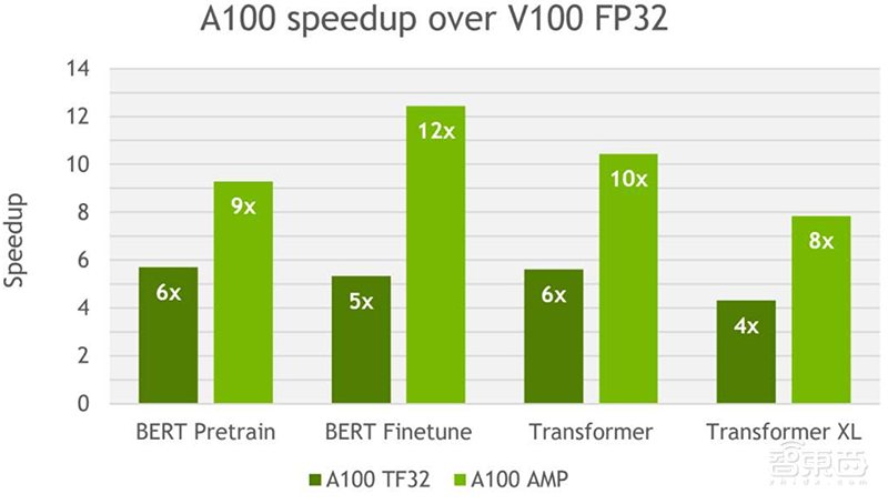 深扒英伟达安培新架构,五大技术新招刀刀见血