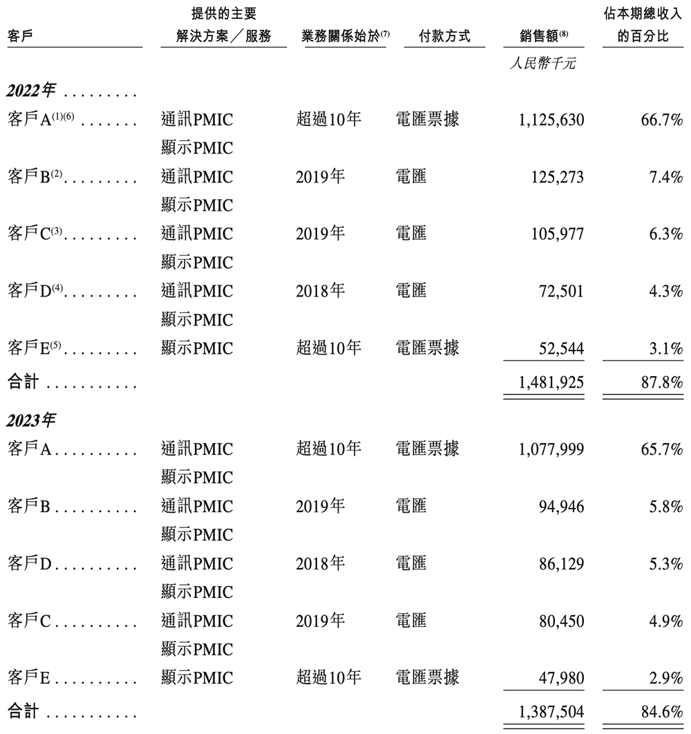 杭州功率半导体“小巨人”冲刺港交所!小米宁德时代都投了,三年收入49亿