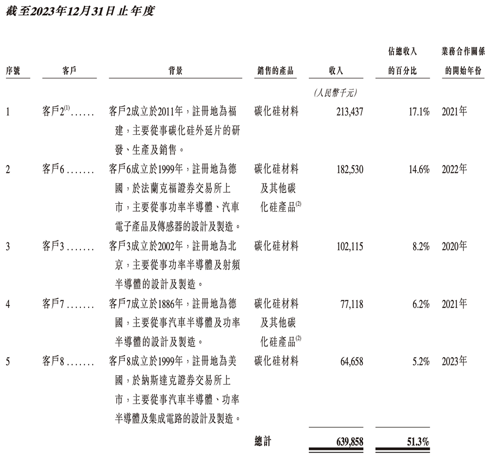 股价涨超12%!山东半导体材料巨头上市,中国第一,华为持股,市值229亿