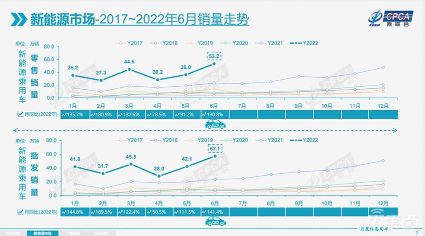 特斯拉6月销量7.8万创新高，比亚迪成为国内最畅销新能源车企
